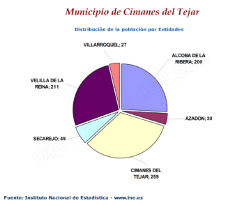 Población por entidades